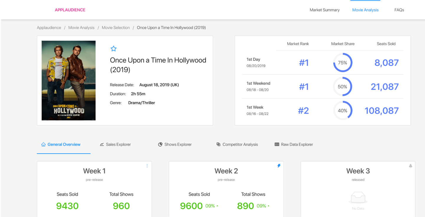 Applaudience movie-detail page after the redesign, with Market Rank, Market Share, and Seats Sold summary cards