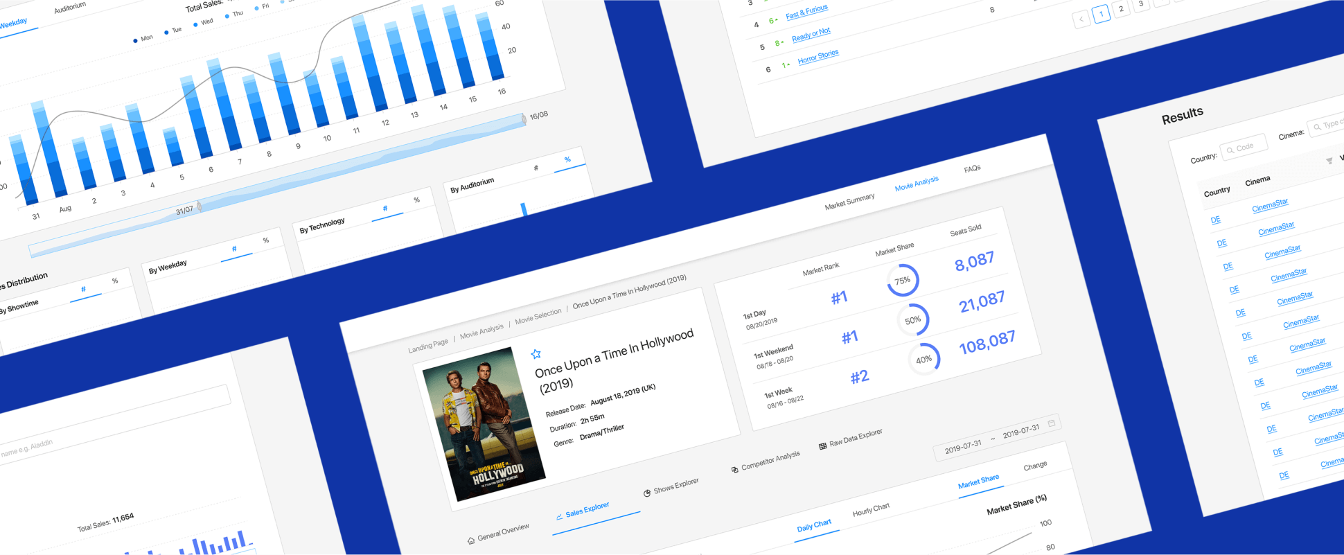 Collage of Applaudience dashboard screens: Sales Explorer charts, a market-results table, and a movie detail card