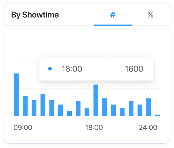 Sales-by-showtime bar chart, tooltip showing 1,600 seats sold at 18:00