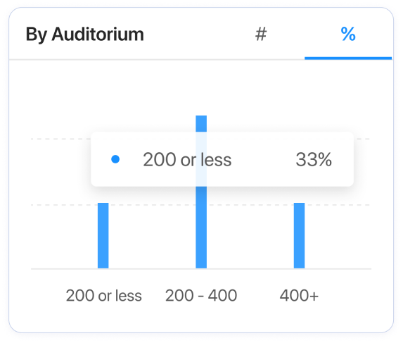 Sales-by-auditorium-size bar chart, tooltip showing 33% of sales from venues with 200 seats or fewer