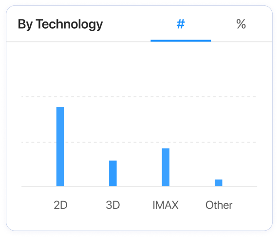Sales-by-screening-technology bar chart comparing 2D, 3D, IMAX, and other formats