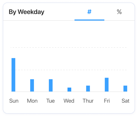 Sales-by-weekday bar chart, with Sunday and Friday as the highest-selling days