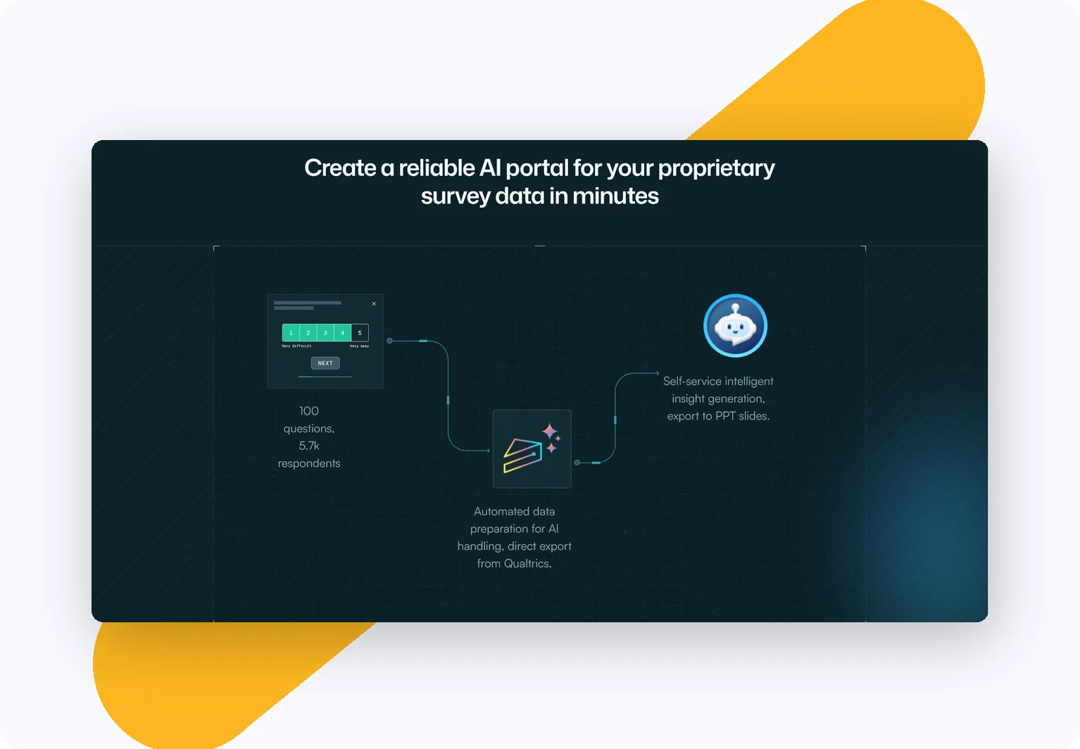 Datacakes flow from raw survey data through automated AI data preparation to self-service insight generation