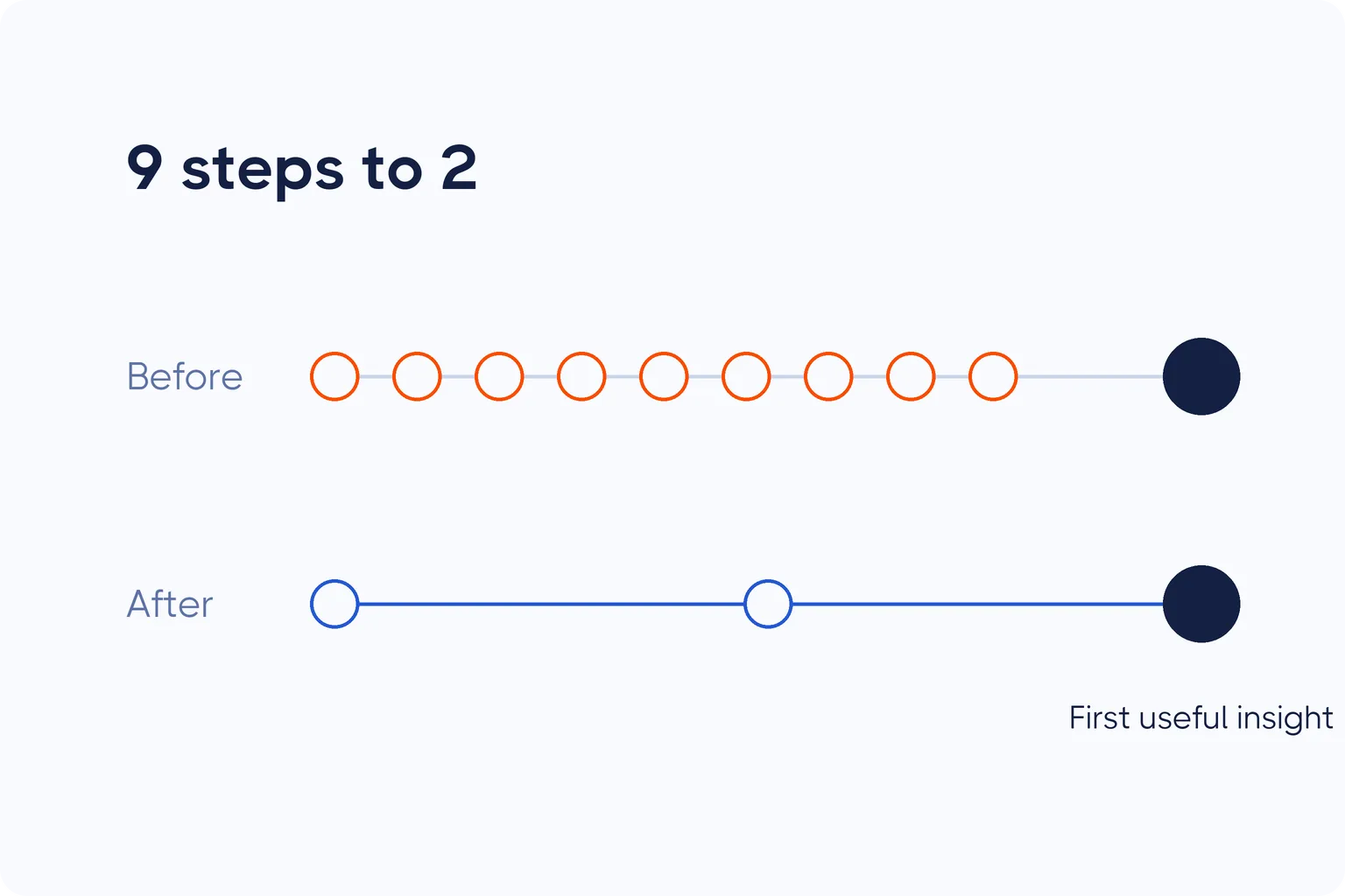 Diagram: Datacakes onboarding cut from 9 steps to 2 before the first useful insight
