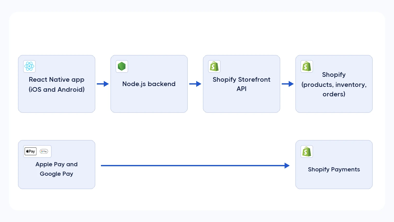 RSVLTS headless architecture: React Native app, Node.js backend, Shopify Storefront API, and Shopify Payments for Apple Pay and Google Pay