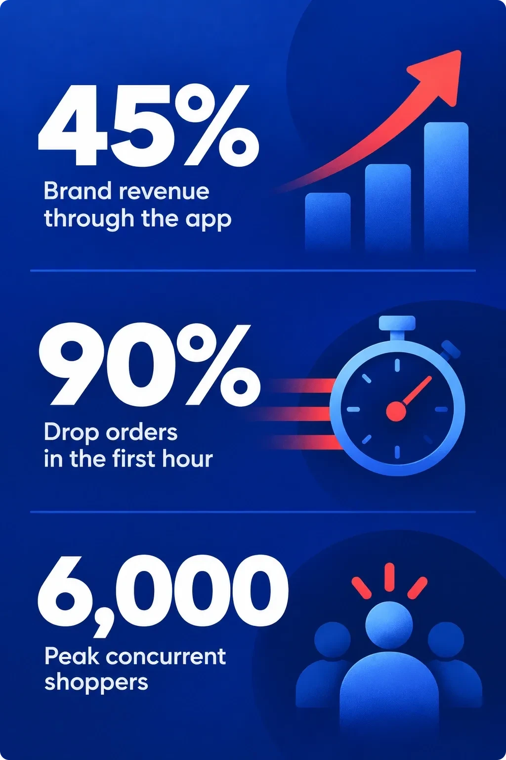 RSVLTS key outcomes: 45% of revenue through the app, 90% of drop orders in the first hour, 6,000 peak concurrent shoppers
